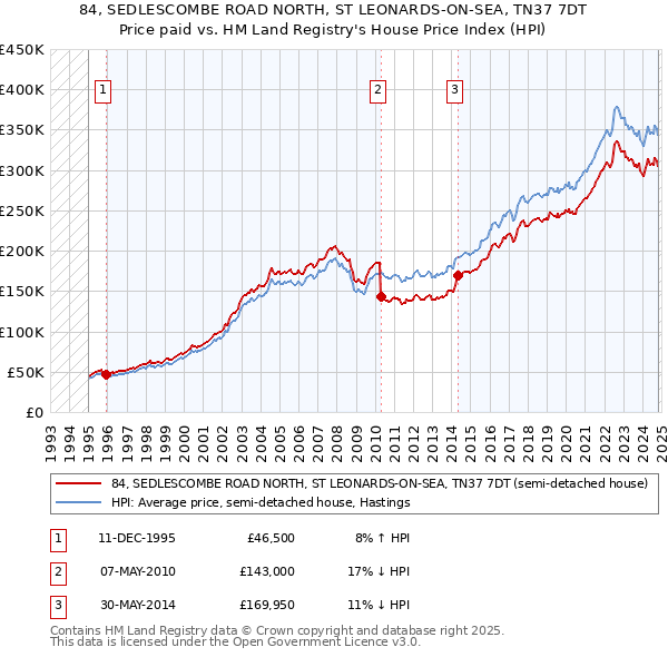 84, SEDLESCOMBE ROAD NORTH, ST LEONARDS-ON-SEA, TN37 7DT: Price paid vs HM Land Registry's House Price Index