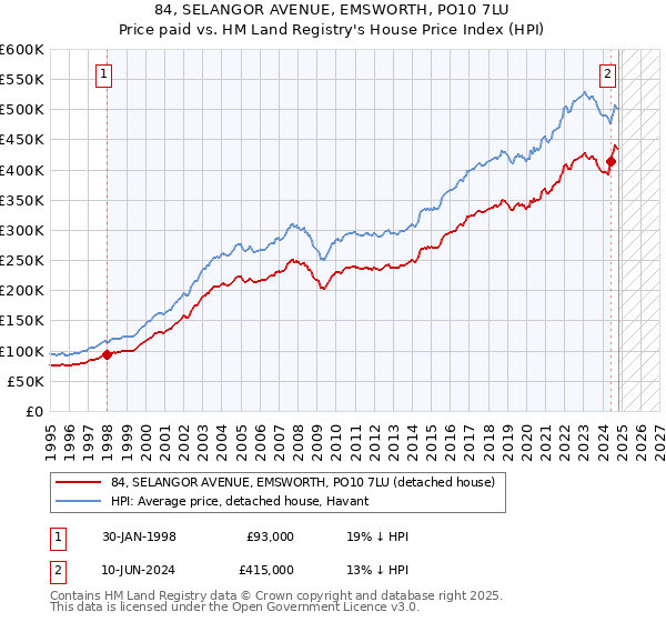 84, SELANGOR AVENUE, EMSWORTH, PO10 7LU: Price paid vs HM Land Registry's House Price Index