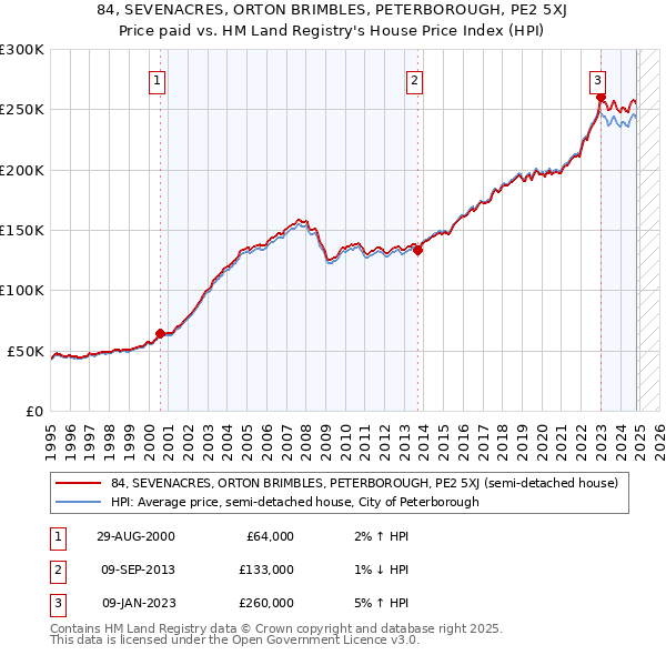 84, SEVENACRES, ORTON BRIMBLES, PETERBOROUGH, PE2 5XJ: Price paid vs HM Land Registry's House Price Index