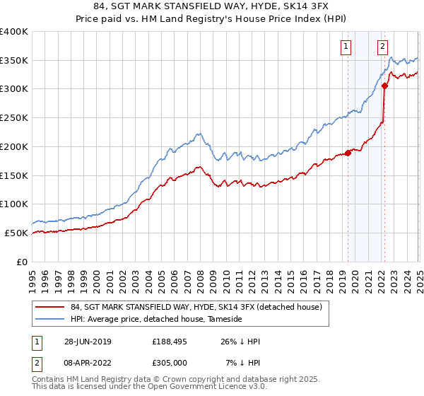 84, SGT MARK STANSFIELD WAY, HYDE, SK14 3FX: Price paid vs HM Land Registry's House Price Index