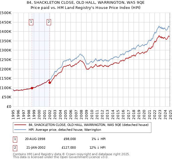 84, SHACKLETON CLOSE, OLD HALL, WARRINGTON, WA5 9QE: Price paid vs HM Land Registry's House Price Index