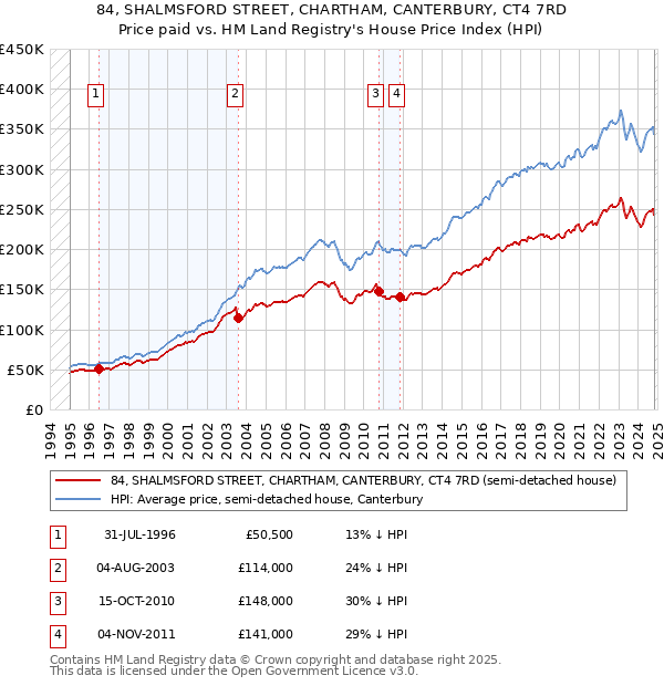 84, SHALMSFORD STREET, CHARTHAM, CANTERBURY, CT4 7RD: Price paid vs HM Land Registry's House Price Index