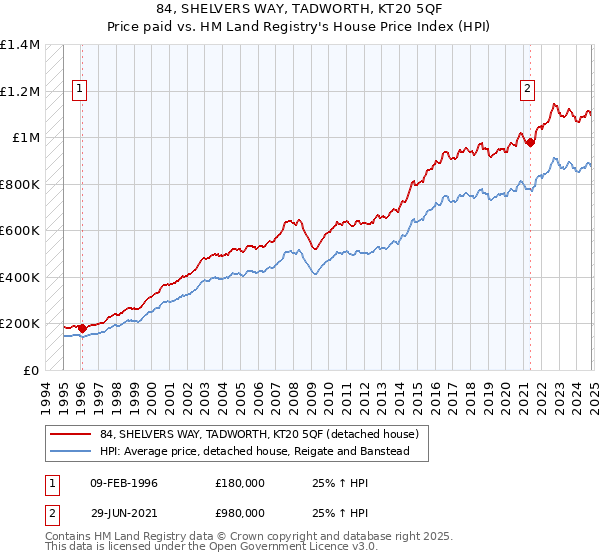 84, SHELVERS WAY, TADWORTH, KT20 5QF: Price paid vs HM Land Registry's House Price Index