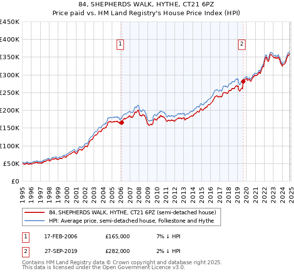 84, SHEPHERDS WALK, HYTHE, CT21 6PZ: Price paid vs HM Land Registry's House Price Index