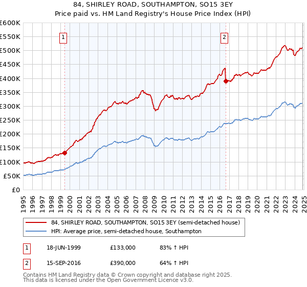 84, SHIRLEY ROAD, SOUTHAMPTON, SO15 3EY: Price paid vs HM Land Registry's House Price Index