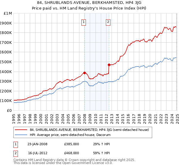 84, SHRUBLANDS AVENUE, BERKHAMSTED, HP4 3JG: Price paid vs HM Land Registry's House Price Index