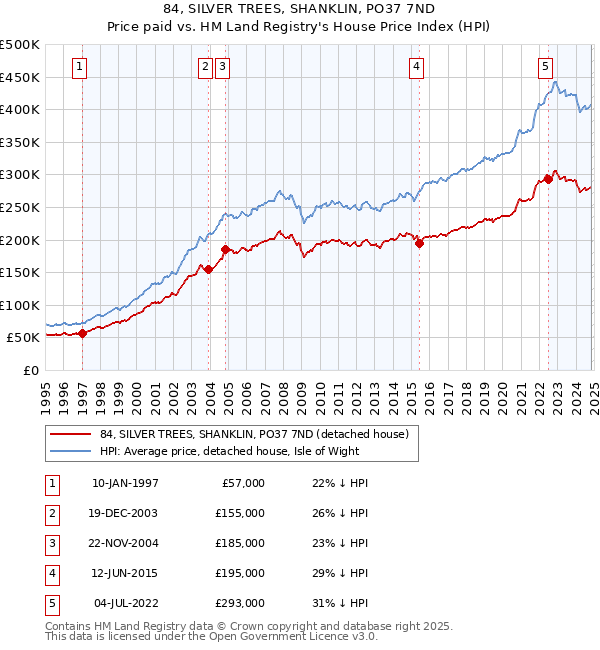 84, SILVER TREES, SHANKLIN, PO37 7ND: Price paid vs HM Land Registry's House Price Index