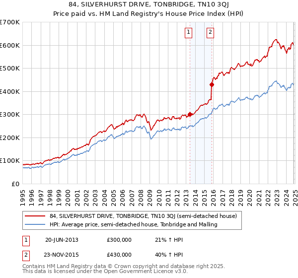 84, SILVERHURST DRIVE, TONBRIDGE, TN10 3QJ: Price paid vs HM Land Registry's House Price Index