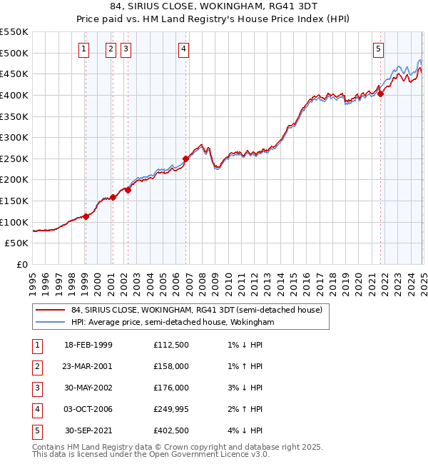 84, SIRIUS CLOSE, WOKINGHAM, RG41 3DT: Price paid vs HM Land Registry's House Price Index