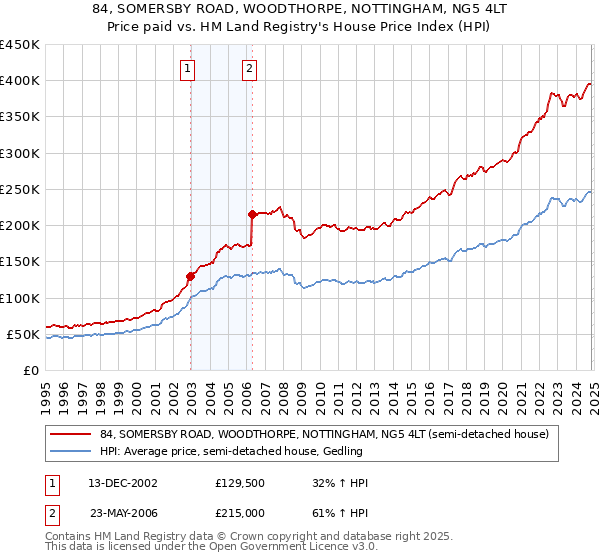 84, SOMERSBY ROAD, WOODTHORPE, NOTTINGHAM, NG5 4LT: Price paid vs HM Land Registry's House Price Index