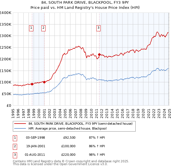 84, SOUTH PARK DRIVE, BLACKPOOL, FY3 9PY: Price paid vs HM Land Registry's House Price Index