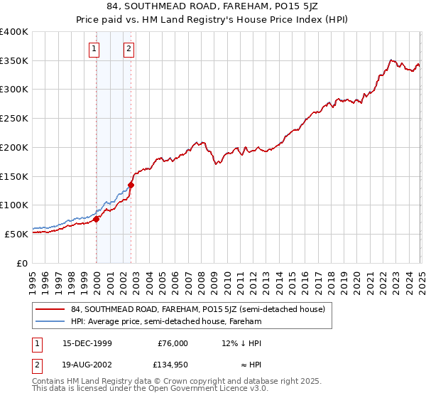 84, SOUTHMEAD ROAD, FAREHAM, PO15 5JZ: Price paid vs HM Land Registry's House Price Index