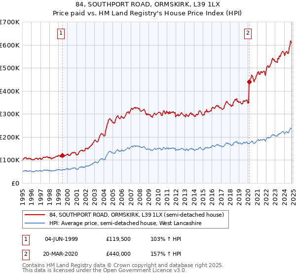 84, SOUTHPORT ROAD, ORMSKIRK, L39 1LX: Price paid vs HM Land Registry's House Price Index