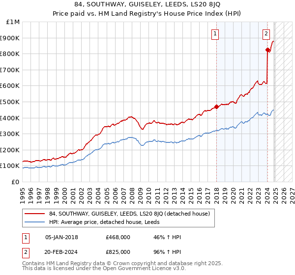 84, SOUTHWAY, GUISELEY, LEEDS, LS20 8JQ: Price paid vs HM Land Registry's House Price Index