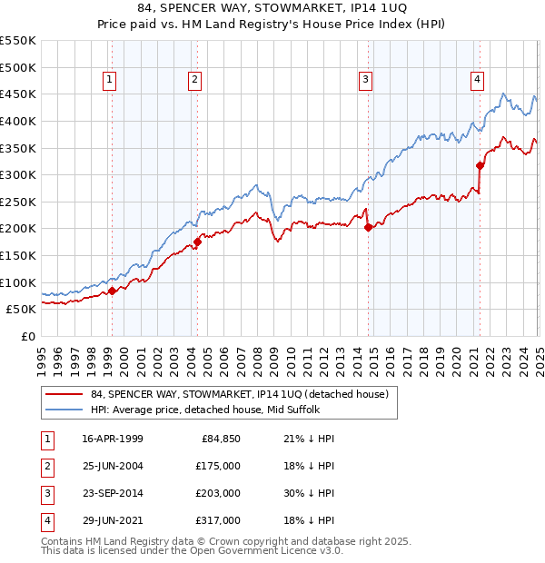 84, SPENCER WAY, STOWMARKET, IP14 1UQ: Price paid vs HM Land Registry's House Price Index