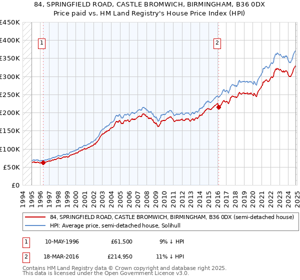 84, SPRINGFIELD ROAD, CASTLE BROMWICH, BIRMINGHAM, B36 0DX: Price paid vs HM Land Registry's House Price Index