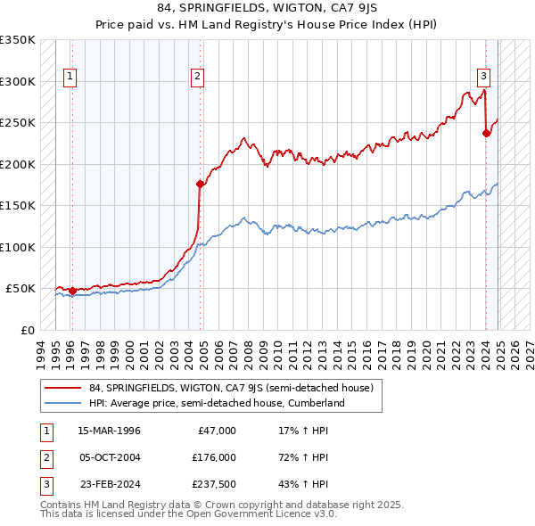 84, SPRINGFIELDS, WIGTON, CA7 9JS: Price paid vs HM Land Registry's House Price Index