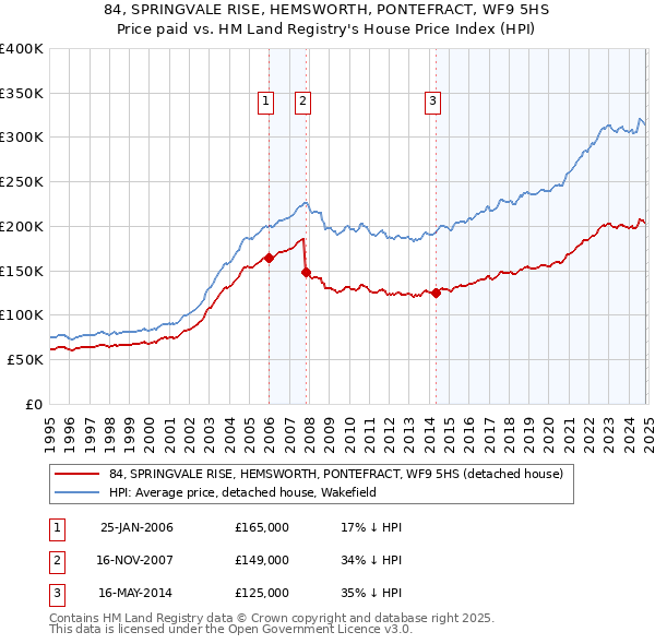 84, SPRINGVALE RISE, HEMSWORTH, PONTEFRACT, WF9 5HS: Price paid vs HM Land Registry's House Price Index