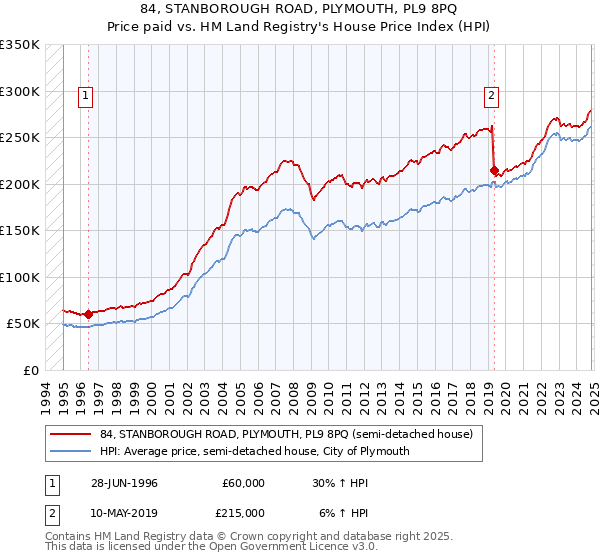 84, STANBOROUGH ROAD, PLYMOUTH, PL9 8PQ: Price paid vs HM Land Registry's House Price Index