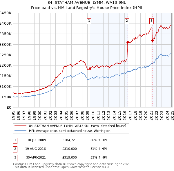 84, STATHAM AVENUE, LYMM, WA13 9NL: Price paid vs HM Land Registry's House Price Index