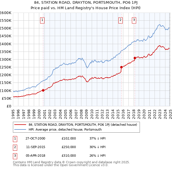 84, STATION ROAD, DRAYTON, PORTSMOUTH, PO6 1PJ: Price paid vs HM Land Registry's House Price Index