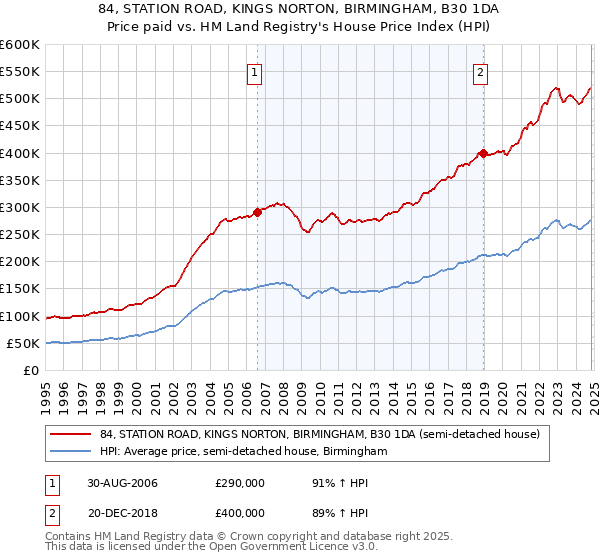 84, STATION ROAD, KINGS NORTON, BIRMINGHAM, B30 1DA: Price paid vs HM Land Registry's House Price Index