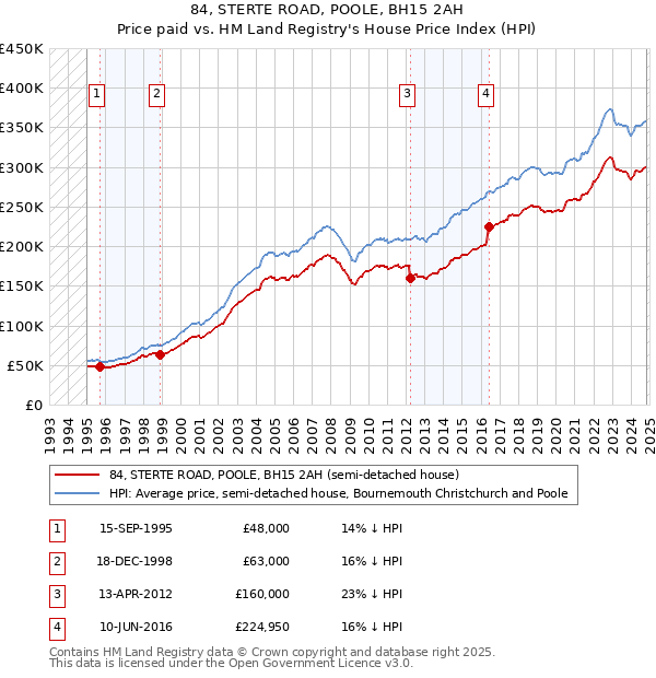 84, STERTE ROAD, POOLE, BH15 2AH: Price paid vs HM Land Registry's House Price Index