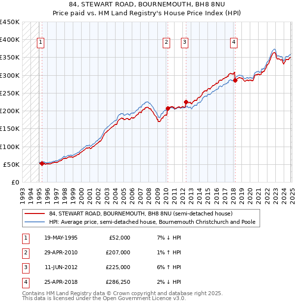 84, STEWART ROAD, BOURNEMOUTH, BH8 8NU: Price paid vs HM Land Registry's House Price Index