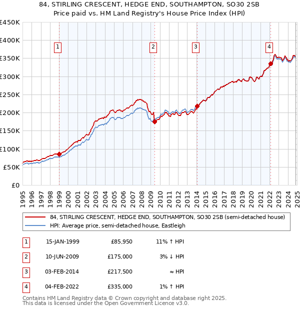 84, STIRLING CRESCENT, HEDGE END, SOUTHAMPTON, SO30 2SB: Price paid vs HM Land Registry's House Price Index