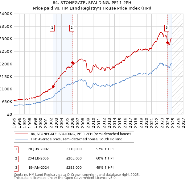 84, STONEGATE, SPALDING, PE11 2PH: Price paid vs HM Land Registry's House Price Index