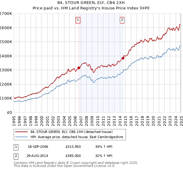 84, STOUR GREEN, ELY, CB6 2XH: Price paid vs HM Land Registry's House Price Index