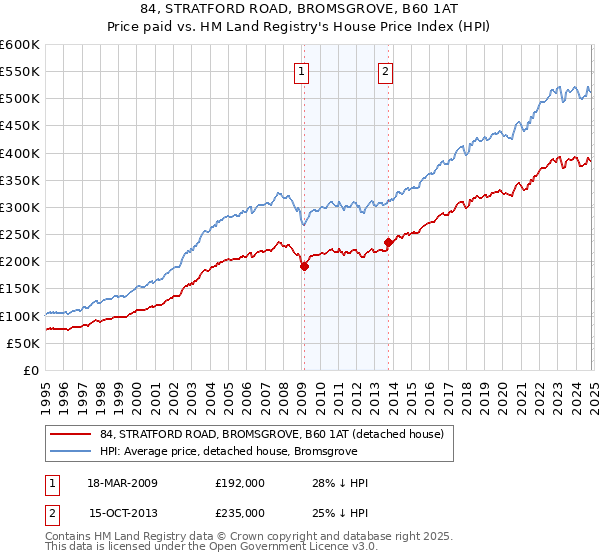 84, STRATFORD ROAD, BROMSGROVE, B60 1AT: Price paid vs HM Land Registry's House Price Index