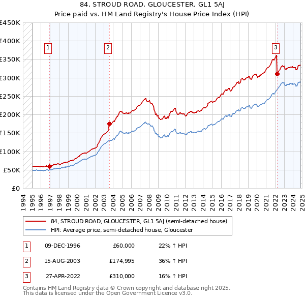 84, STROUD ROAD, GLOUCESTER, GL1 5AJ: Price paid vs HM Land Registry's House Price Index