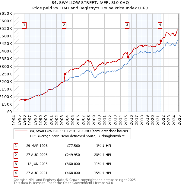 84, SWALLOW STREET, IVER, SL0 0HQ: Price paid vs HM Land Registry's House Price Index