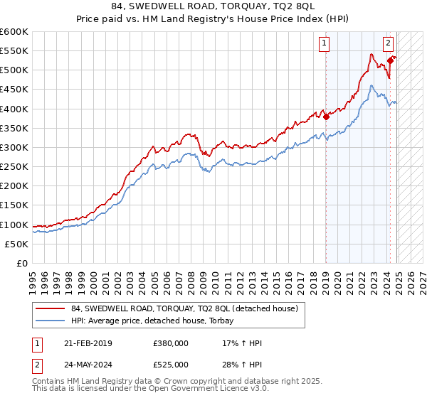 84, SWEDWELL ROAD, TORQUAY, TQ2 8QL: Price paid vs HM Land Registry's House Price Index