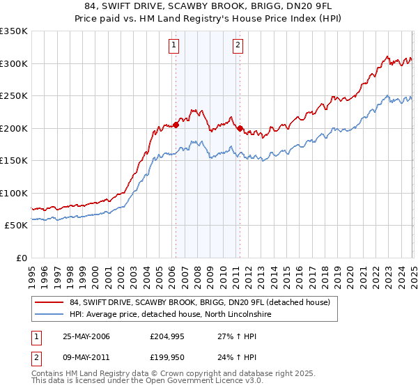 84, SWIFT DRIVE, SCAWBY BROOK, BRIGG, DN20 9FL: Price paid vs HM Land Registry's House Price Index