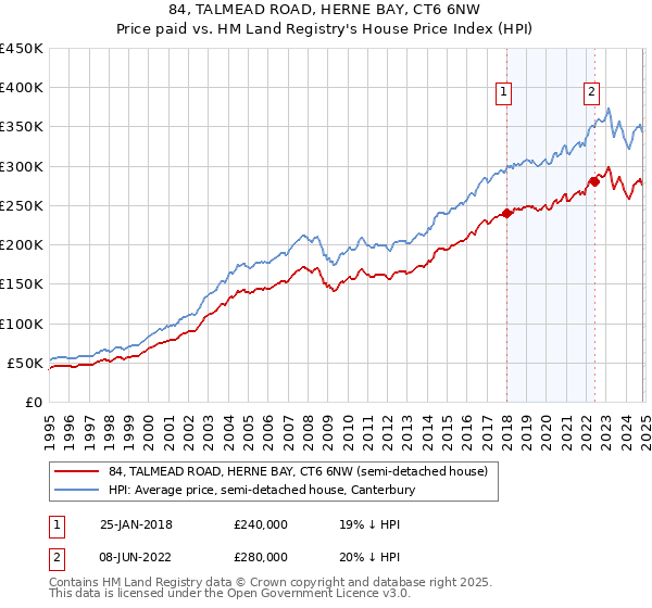 84, TALMEAD ROAD, HERNE BAY, CT6 6NW: Price paid vs HM Land Registry's House Price Index