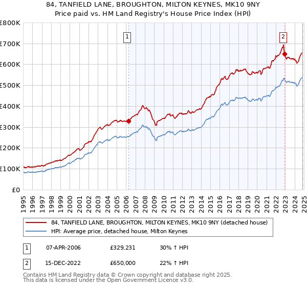 84, TANFIELD LANE, BROUGHTON, MILTON KEYNES, MK10 9NY: Price paid vs HM Land Registry's House Price Index