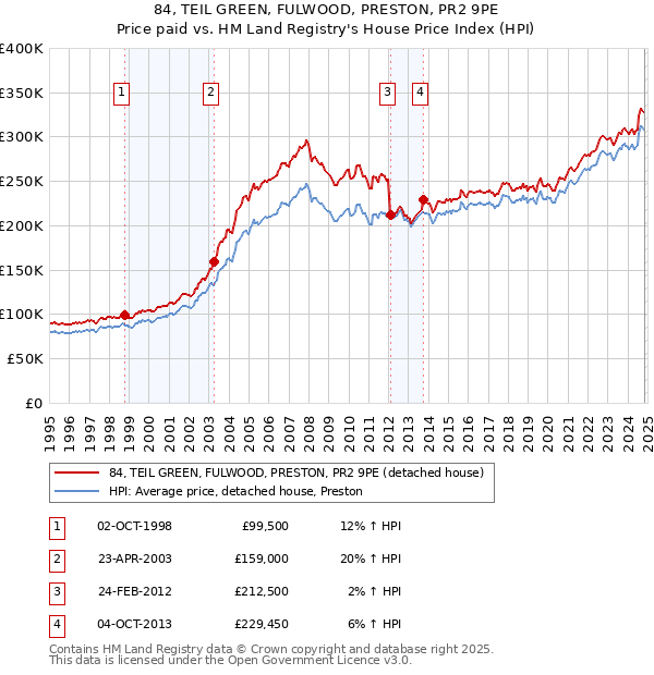 84, TEIL GREEN, FULWOOD, PRESTON, PR2 9PE: Price paid vs HM Land Registry's House Price Index