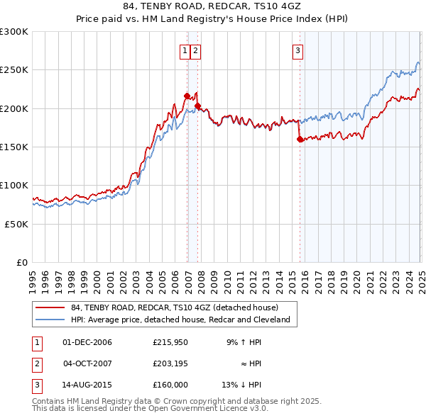 84, TENBY ROAD, REDCAR, TS10 4GZ: Price paid vs HM Land Registry's House Price Index