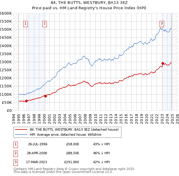 84, THE BUTTS, WESTBURY, BA13 3EZ: Price paid vs HM Land Registry's House Price Index