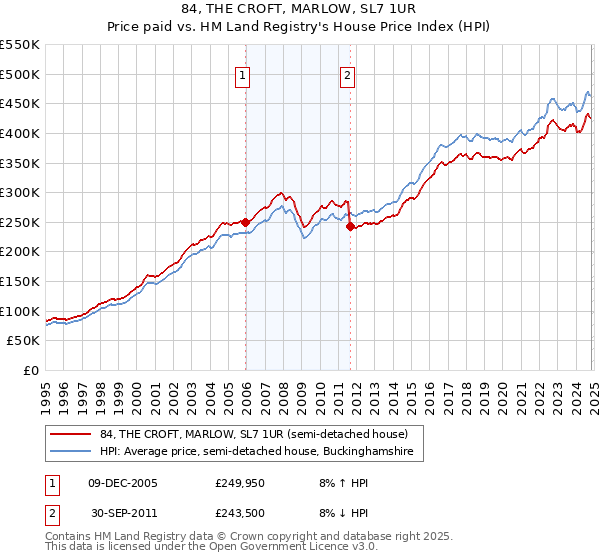 84, THE CROFT, MARLOW, SL7 1UR: Price paid vs HM Land Registry's House Price Index