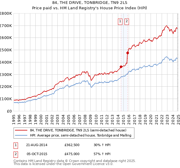 84, THE DRIVE, TONBRIDGE, TN9 2LS: Price paid vs HM Land Registry's House Price Index