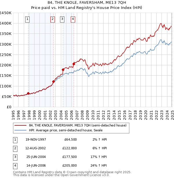 84, THE KNOLE, FAVERSHAM, ME13 7QH: Price paid vs HM Land Registry's House Price Index