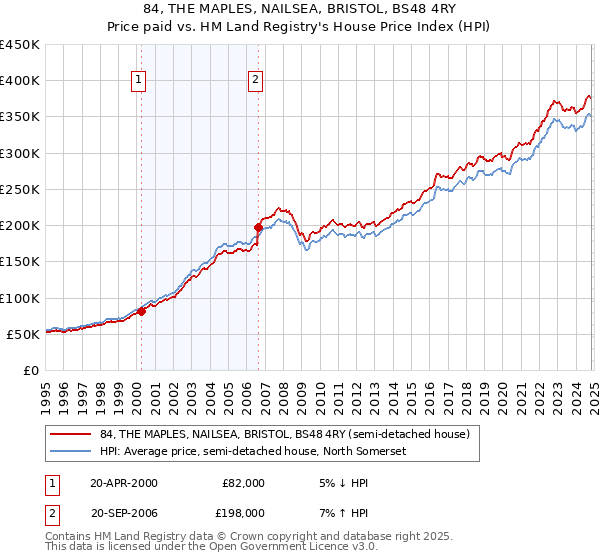 84, THE MAPLES, NAILSEA, BRISTOL, BS48 4RY: Price paid vs HM Land Registry's House Price Index