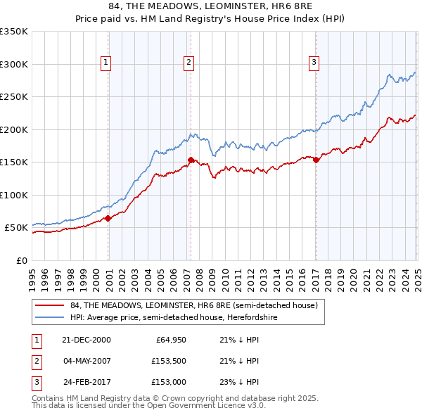 84, THE MEADOWS, LEOMINSTER, HR6 8RE: Price paid vs HM Land Registry's House Price Index