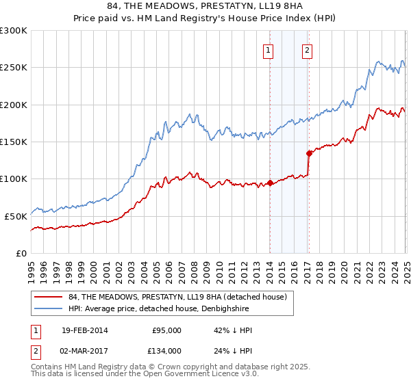 84, THE MEADOWS, PRESTATYN, LL19 8HA: Price paid vs HM Land Registry's House Price Index