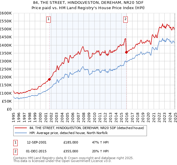 84, THE STREET, HINDOLVESTON, DEREHAM, NR20 5DF: Price paid vs HM Land Registry's House Price Index