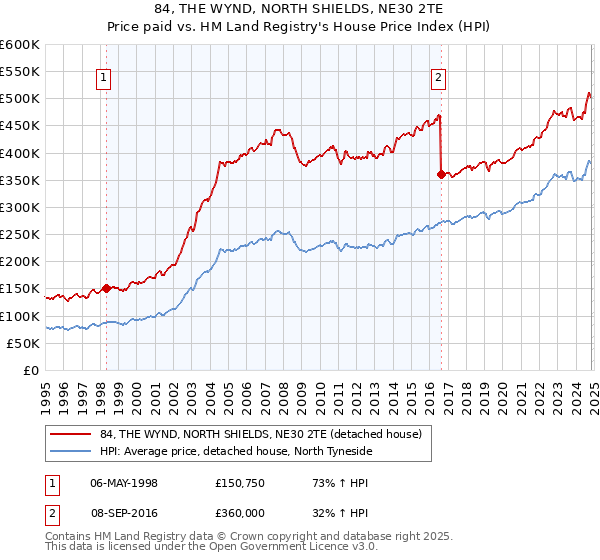 84, THE WYND, NORTH SHIELDS, NE30 2TE: Price paid vs HM Land Registry's House Price Index