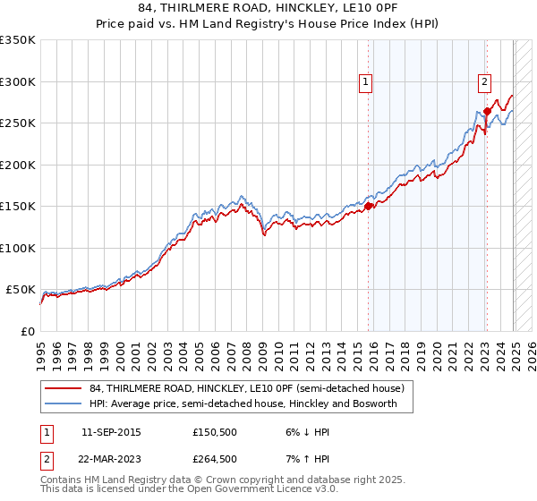 84, THIRLMERE ROAD, HINCKLEY, LE10 0PF: Price paid vs HM Land Registry's House Price Index